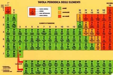 elementi suddivisi in metalli non metalli e semimetalli