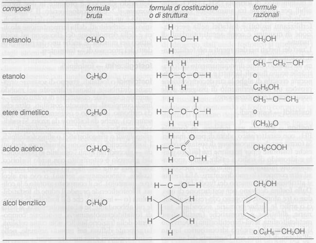 Modi di rappresentare la formula chimica di un composto