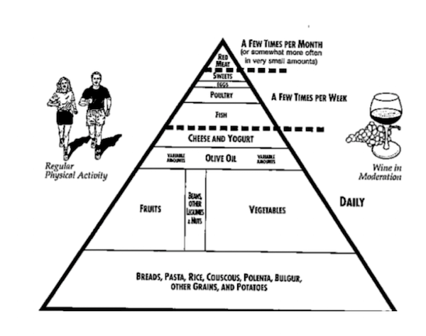 Piramide alimentare versione del 1995