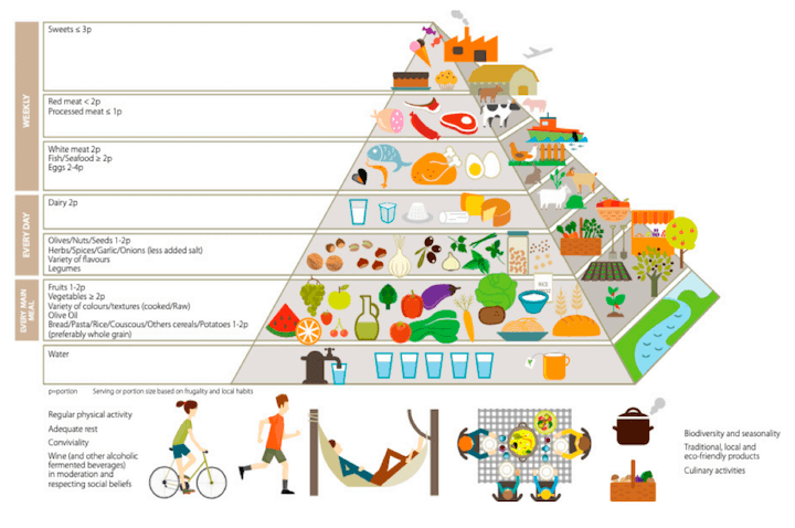 La piramide alimentare per una dieta Mediterranea sostenibile