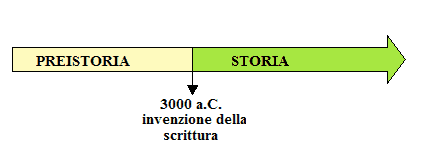 Da preistoria a storia