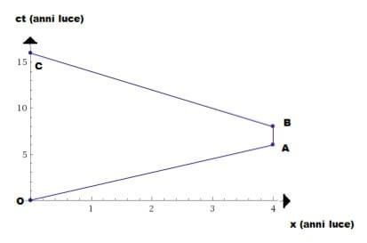 Esercizio su diagramma spazio tempo